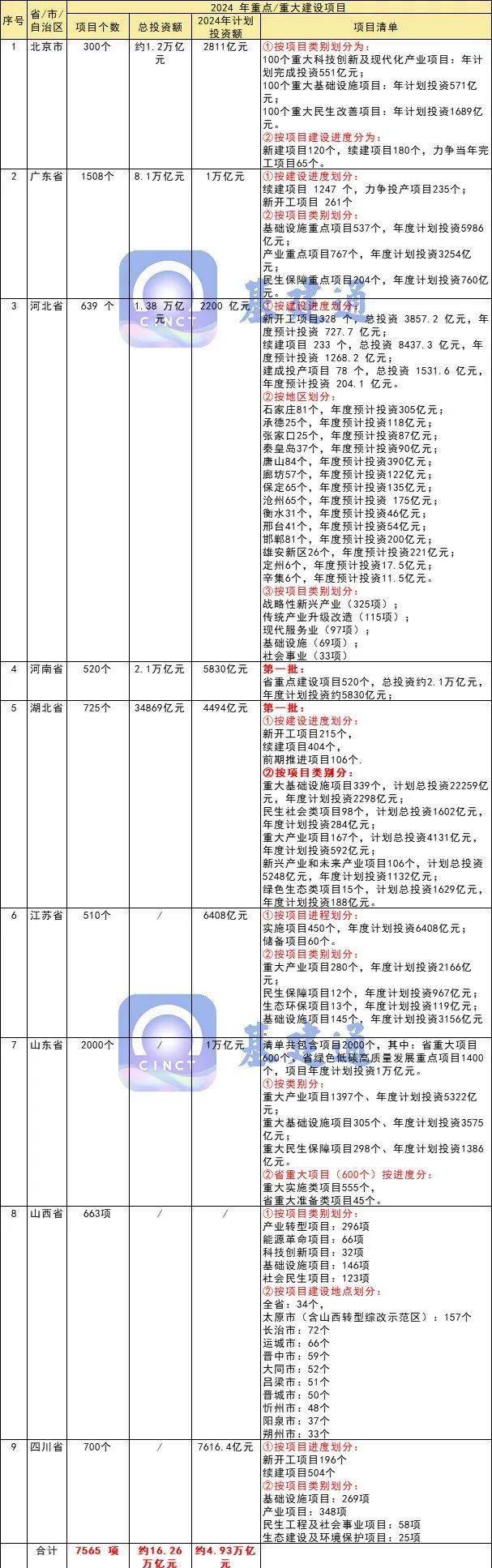 K1体育 K1体育娱乐总投资超16万亿元2024年各省市重大项目名单汇总(图2)