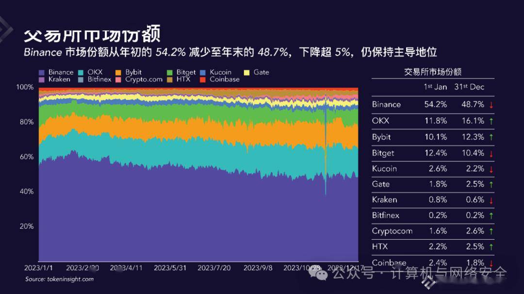 数字货币交易所2023年度报告