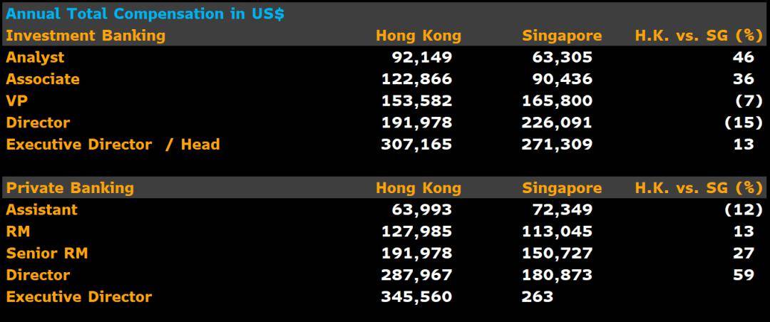 投行薪资大起底！香港banker vs新加坡banker，谁更能赚？