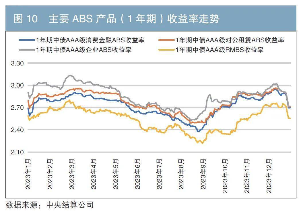 重磅 2023年资产证券化发扬讲述（附英文版）(图7)