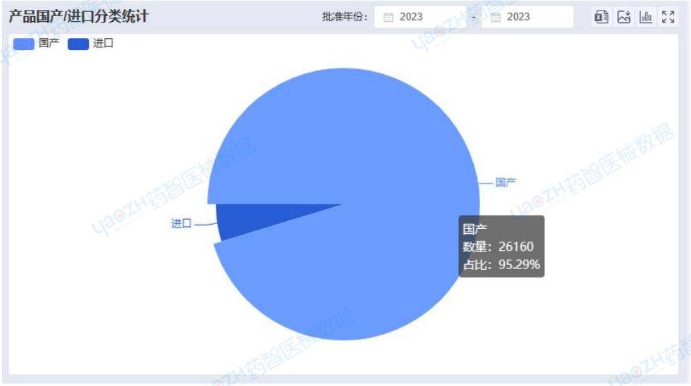 ⅡⅢ类医疗器械产品注册总数达到133901件2023全国医疗器械产业发展报告(图2)