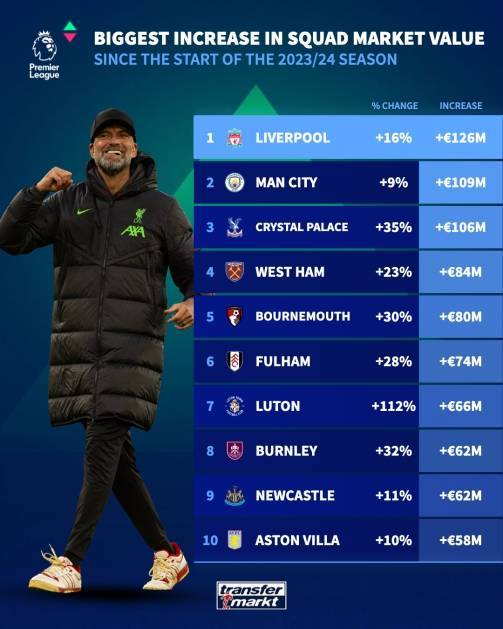 英超赛季身价涨跌幅排行️利物浦+1.26亿第1️曼联-1.13亿倒1