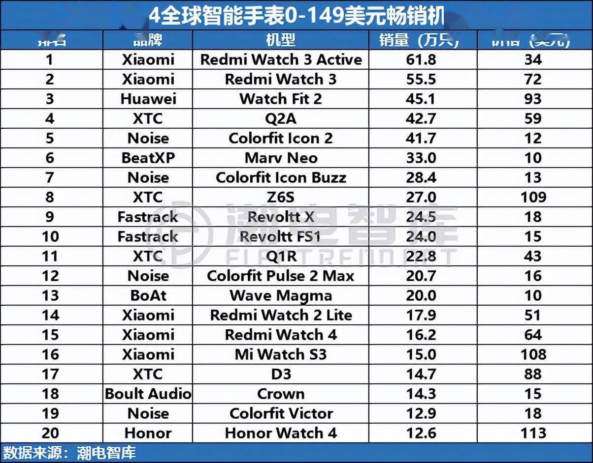 2023年q4全球畅销智能手表市场分析简报