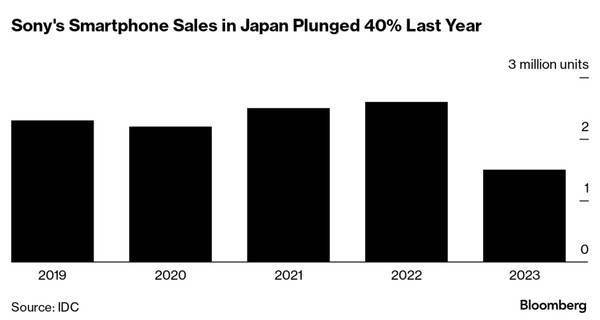2023年索尼手机日本销量大降40% 跌出前五 份额仅3%