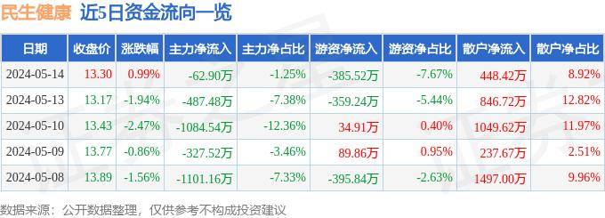 小咖秀短视频：澳门资料大全正版资料2024年免费-思派健康(00314)上涨11.26%，报6.52元/股  第3张