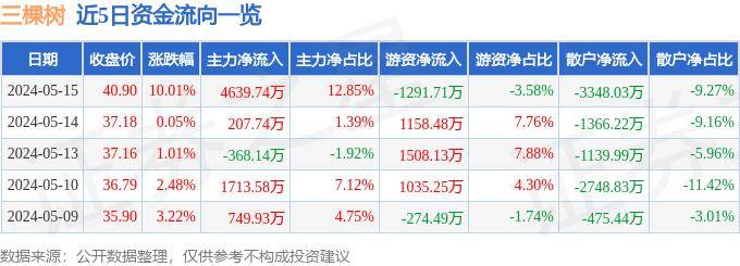 5月15日三棵树涨停分析：装修装饰，旧改概念热股