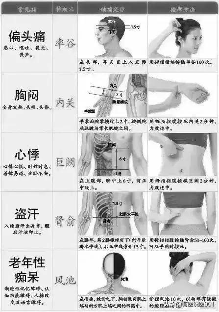 掌握一些常见慢性病的常用穴位，好过吃药