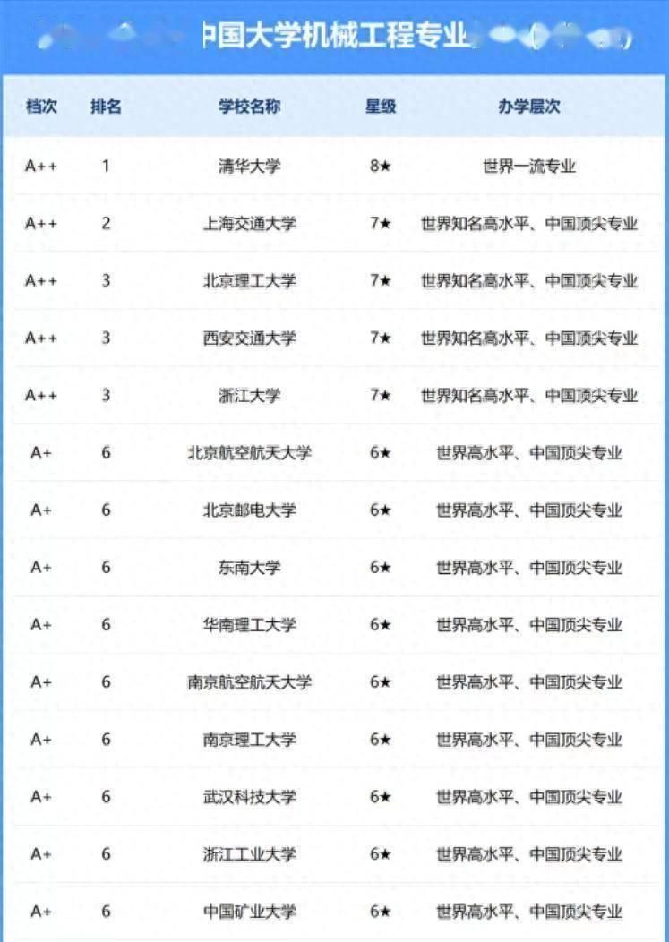 机械工程专业2024年大学排名59强：分为5档，东南大学排名第6