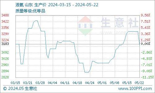 生意社
：5月22日山东地区液氨市场价格下跌