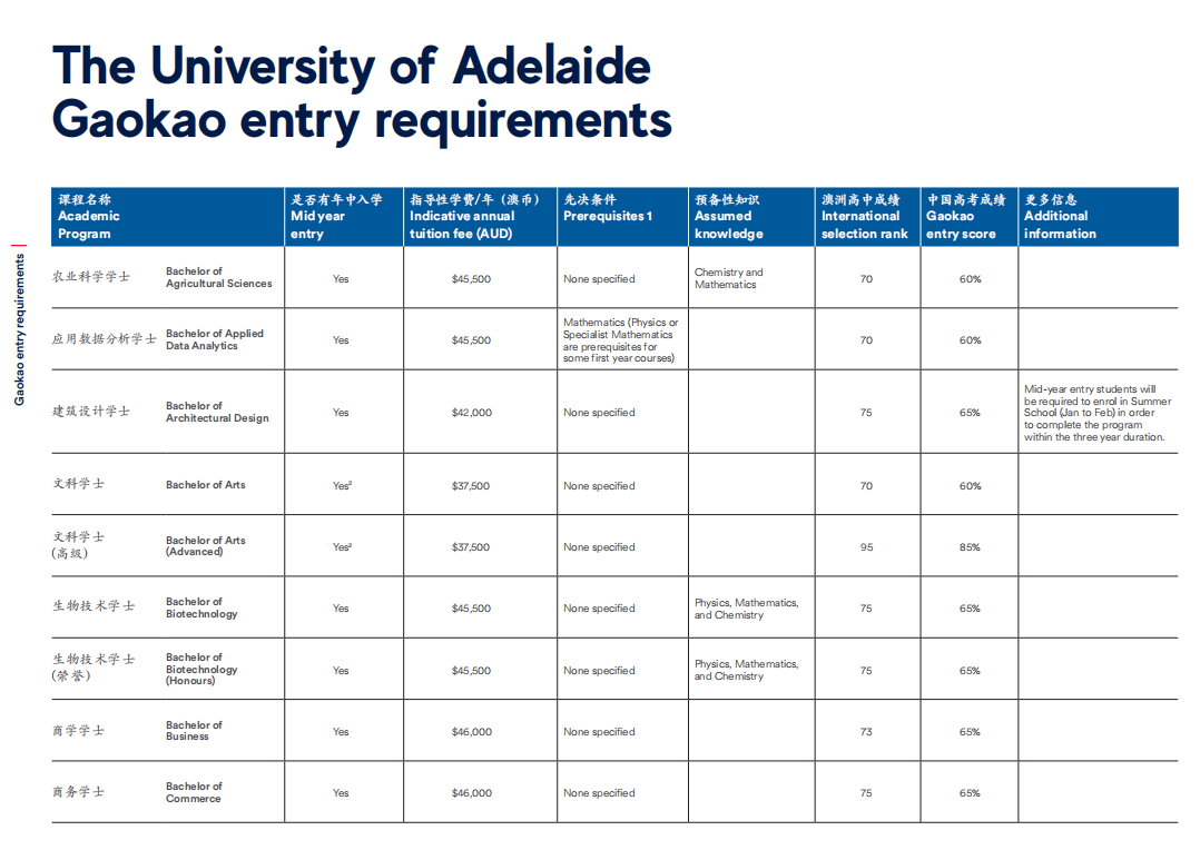 2024年高中毕业申请澳洲八大！多少分可直录？