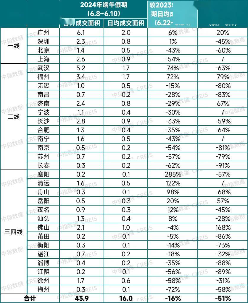 🌸看齐新闻【澳门一肖一码100%精准一】_5·17新政后，一二线城市的线上看房数据，都在下滑！