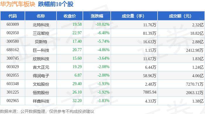 华为汽车板块6月14日跌0.05%，北特科技领跌，主力资金净流出9.88亿元