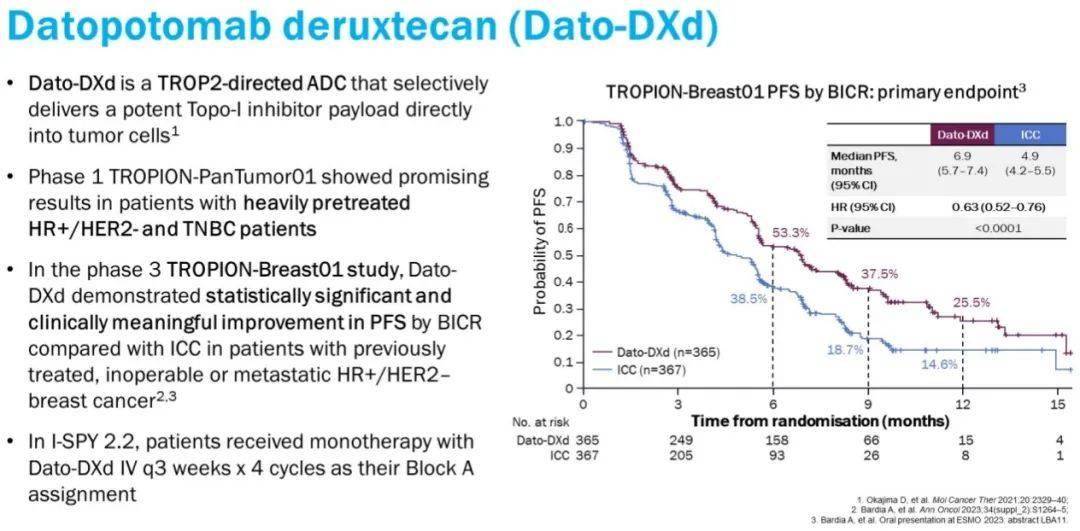 Dato-DXd 联合度伐利尤单抗或将开启乳腺癌新辅助去化疗新时代｜ASCO 2024