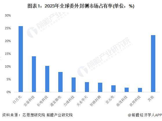 2024年中国半导半岛体育官方网站体先进封装行业龙头企业分析——长电科技：长电科