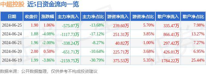 乐视视频：2024澳门资料大全正版资料-股票行情快报：中超控股（002471）6月17日主力资金净卖出331.57万元