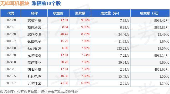 明博体育入口：无线%惠威科技领涨主力资金净流入495亿元