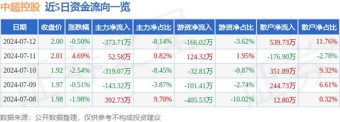 时光网：2024澳门资料大全免费老版-中超控股上涨5.12%，报2.26元/股