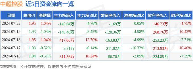 小米：2O24澳彩管家婆资料传真-股票行情快报：中超控股（002471）6月11日主力资金净买入246.61万元