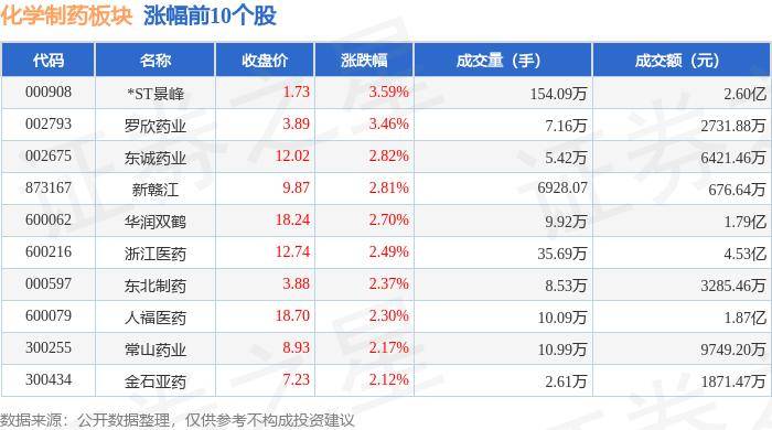 化学制药板块7月26日涨0%ST景峰领涨主力资金净流出3亿元