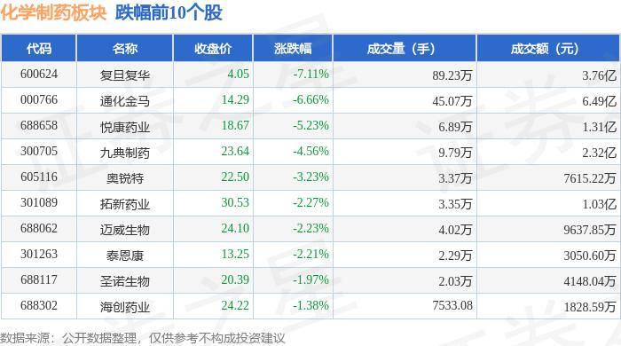 化学制药板块7月26日涨0%ST景峰领涨主力资金净流出3亿元(图2)