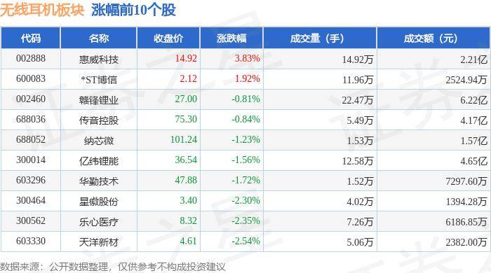 无线%长盈精密领跌北向资金增持886亿元