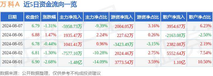 股票行情快报：万科Ａ（000002）8月7日主力资金净卖出5958.73万元（000002股票）万科a000002股吧，