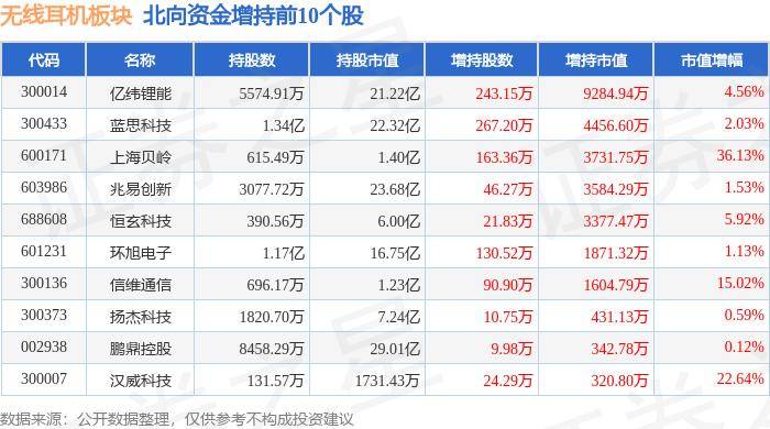 九游娱乐app无线%恒玄科技领跌主力资金净流出353亿元(图4)