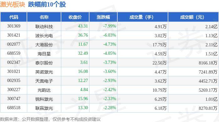 激光板块8月12日跌057%联动科技领跌主力资金净流出225亿元(图2)