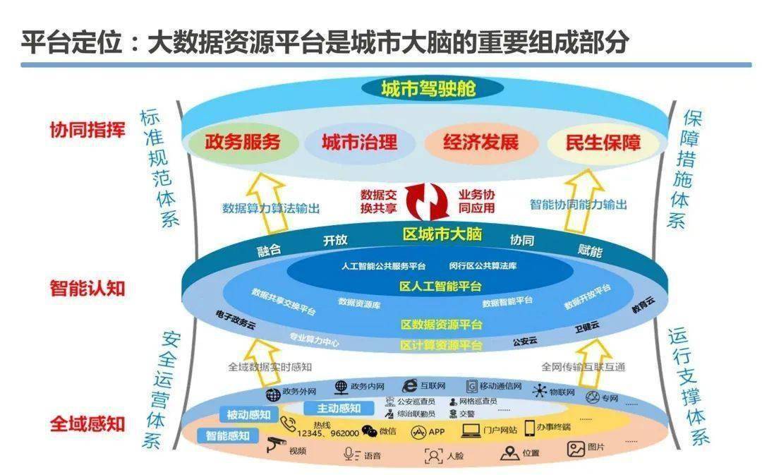 大庆智慧城市云平台数据库一楼方案究竟包含哪些创新要素？  第1张