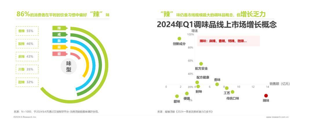 2024调味品趋势白皮书(图23)