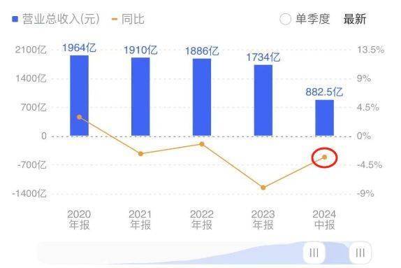 浦发银行的半年报，不能细看啊！