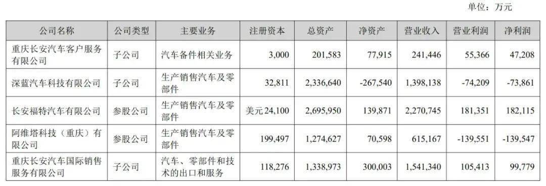 长安汽车上半年营收767亿:净利28亿同比降63% 阿维塔亏1.4亿-长安汽车2020业绩预告