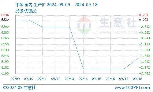 生意社：原油走势偏弱 甲苯市场弱势运行
