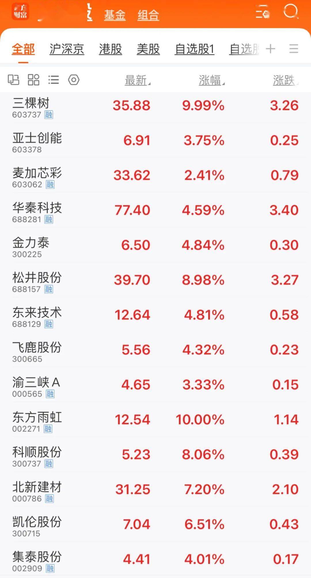 【财经】涂料和防水股集体上涨三棵树东方雨虹今日再现涨停(图1)