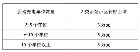 必威betway官网网页登录最新全国各省市充电桩建设补贴政策