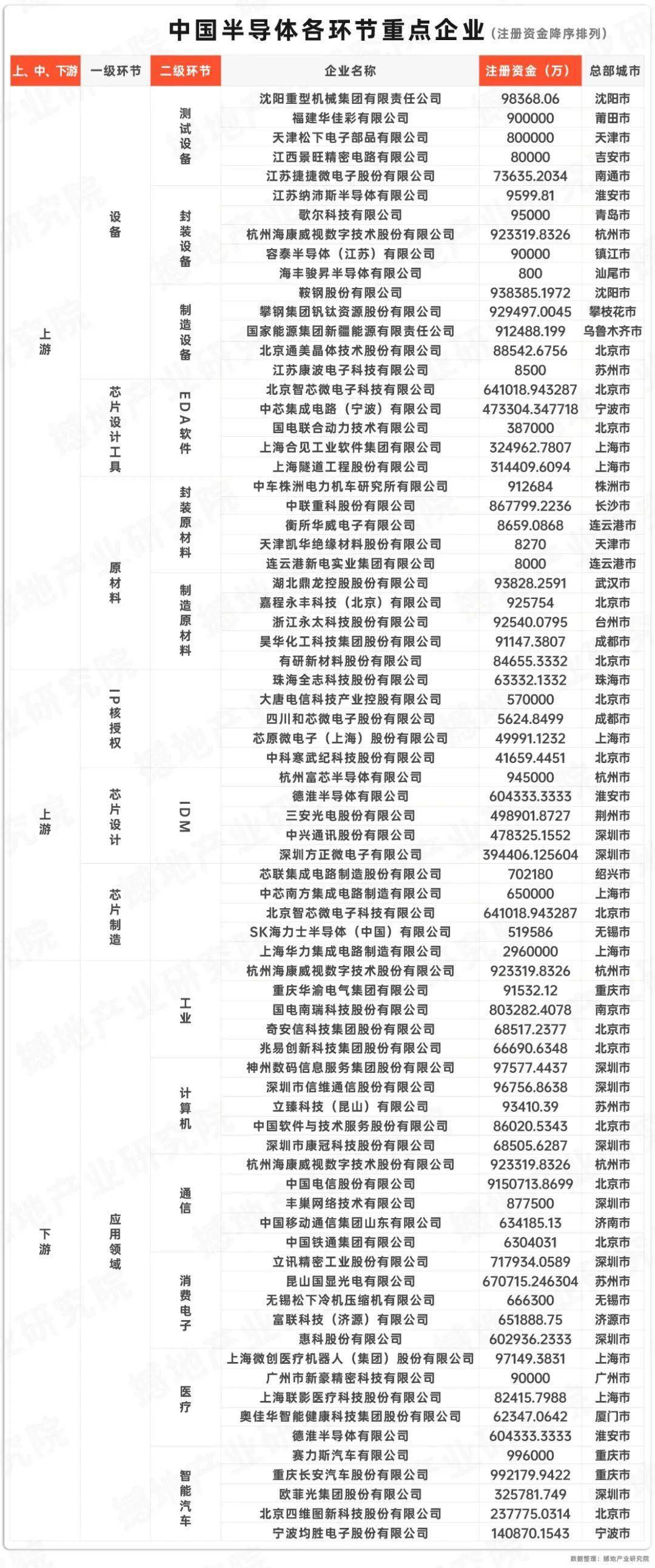 洞见2024｜中国半导体产业及各环节重点企业名单b体育官网(图2)