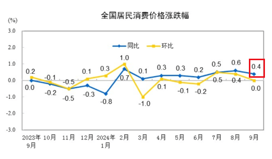 降息，9年来最猛！10段话看懂它