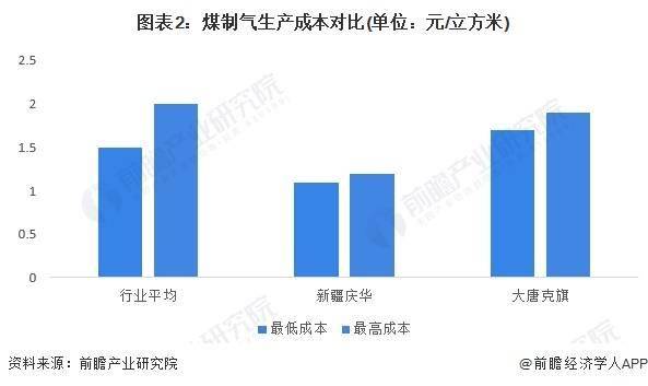 2024年中国煤制天然气行业投资成本及经济性分析 煤制气实际生产成本仍较高(图2)