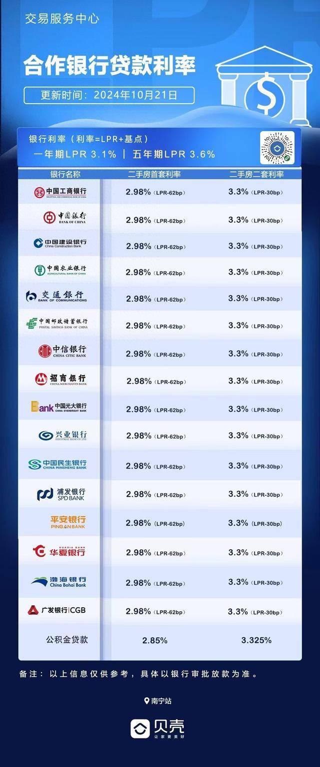 注意,商贷利率已经无限接近公积金了!公积金的优势还在吗