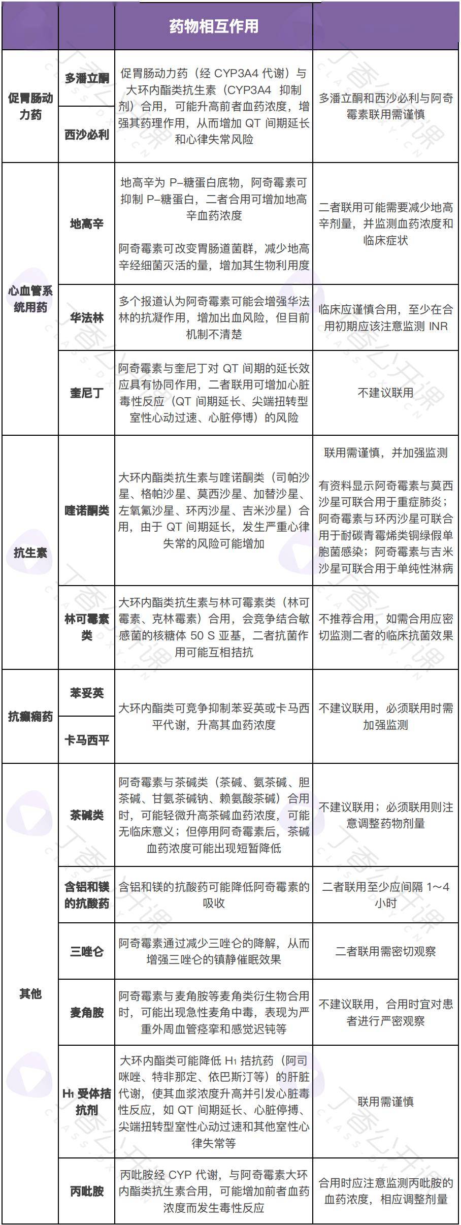 阿奇霉素常开，这10个「致命混搭」请避开