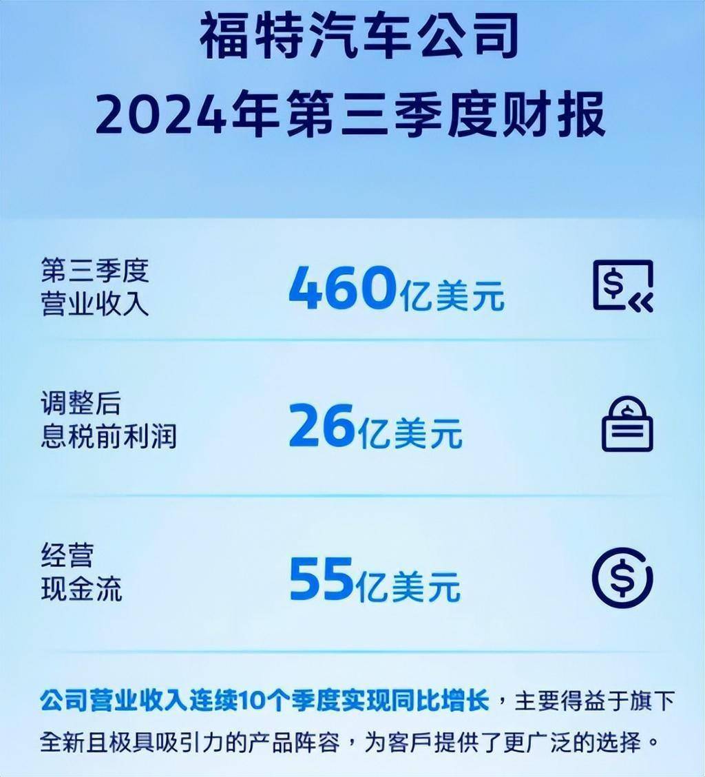 欧博体育入口福特汽车2024年财报出炉：营收稳增但利润下滑转型挑战显现(图2)