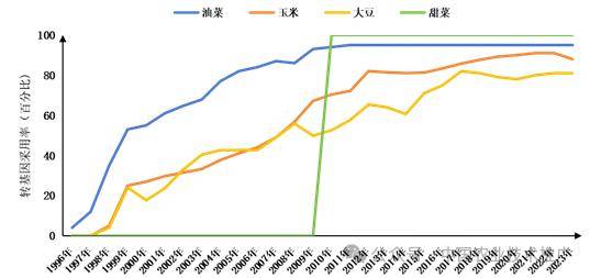 必赢入口盘点｜全球农业转基因动态(图10)