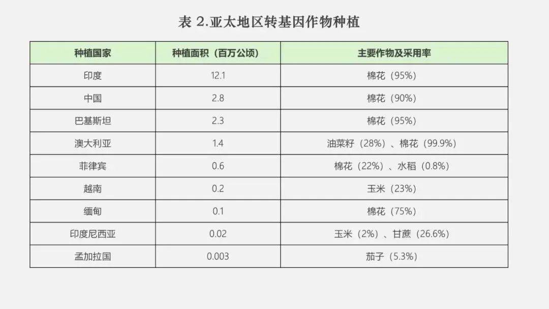 必赢入口盘点｜全球农业转基因动态(图16)