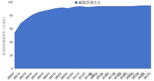 必赢入口盘点｜全球农业转基因动态(图6)