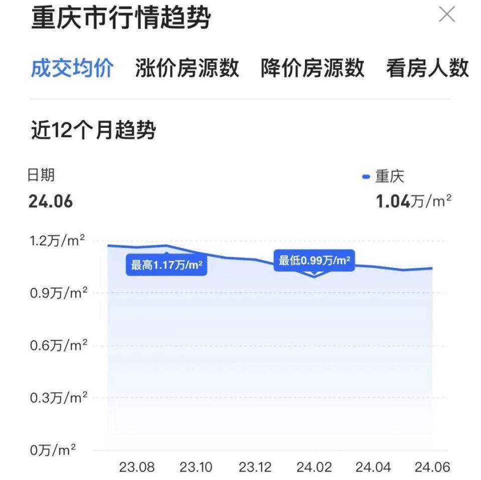 房价降至万元！这个直辖市，底在何处？