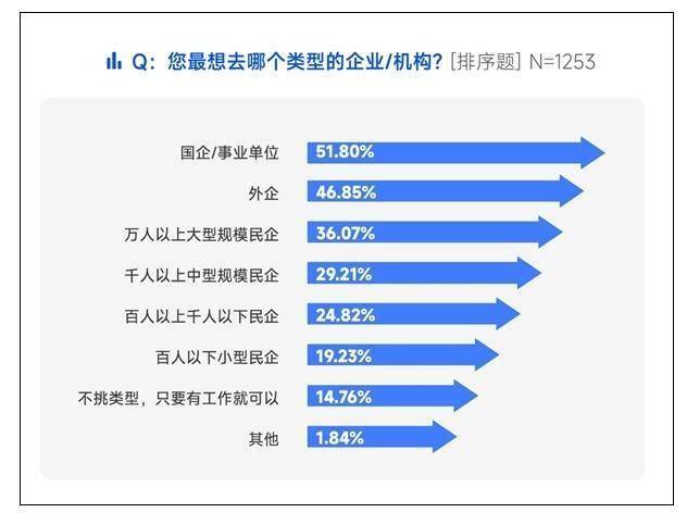 赢博体育注册中国求职目标2024排名：啥都愿意干的不到2成