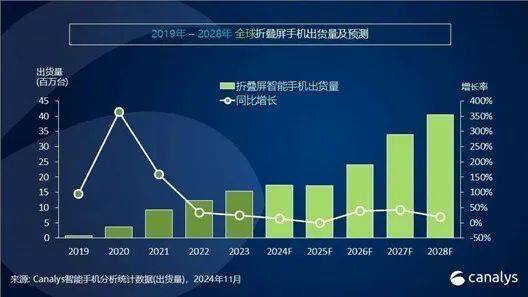 智能手机2024成绩单：AI升温、折叠屏降速