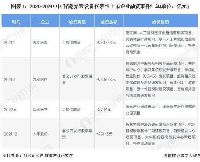 【投资视角】启示2024：中国智能养老设备行业投融资及兼并重组分析（附投融资事件产业基金和兼并重组等）(图1)