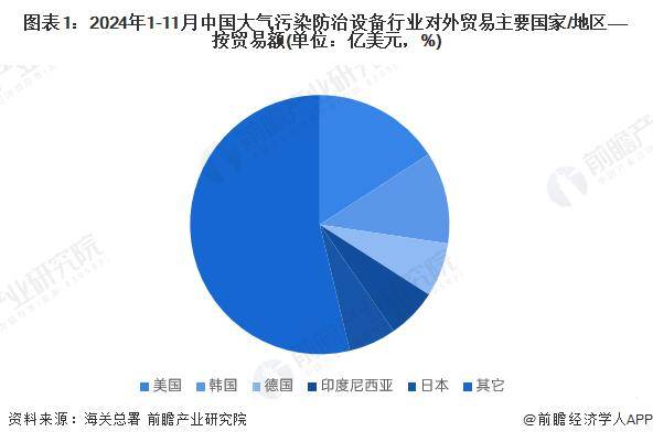 2024年中国大气污染防治设备进出口地区分析 美国是最大的对外贸易市场【组图】多米体育登录(图1)