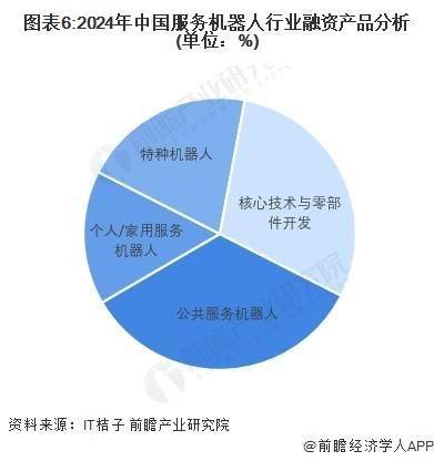 博冠体育下载：【投资视角】启示2024：中国服务机器人行业投融资及兼并重组分析（附投融资事件产业基金和兼并重组等）(图3)